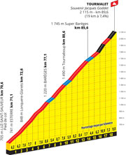 Het profiel van de col du Tourmalet