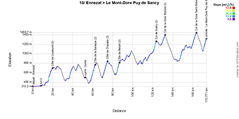 Le profil de la dixième étape du Tour de France 2025 Le profil de la dixième étape du Tour de France 2025