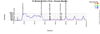 Le profil de la vingt-et-unième étape du Tour de France 2025 Le profil de la vingt-et-unième étape du Tour de France 2025