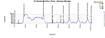 Le profil de la 21ème étape du Tour de France 2025 Le profil de la 21ème étape du Tour de France 2025