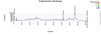 Le profil de la troisième étape du Tour de France 2025 Le profil de la troisième étape du Tour de France 2025