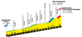 Le profil de la 1ère étape du Tour de France 2026 Le profil de la 1ère étape du Tour de France 2026
