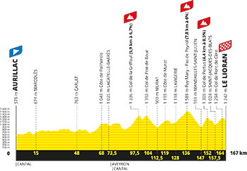 Le profil de la 10e étape du Tour de France 2026 Le profil de la 10e étape du Tour de France 2026