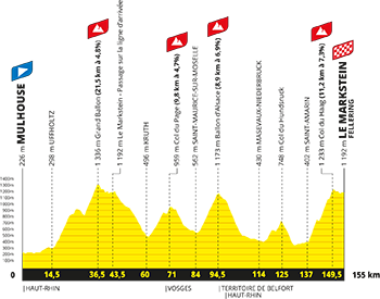 Le profil de la 14e étape du Tour de France 2026 Le profil de la 14e étape du Tour de France 2026