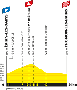 Le profil de la 16e étape du Tour de France 2026 Le profil de la 16e étape du Tour de France 2026