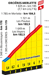 Le profil de la montée vers Orcières-Merlette Le profil de la montée vers Orcières-Merlette