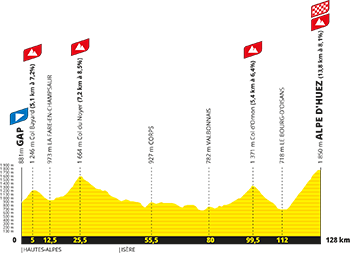 Le profil de la 19e étape du Tour de France 2026 Le profil de la 19e étape du Tour de France 2026