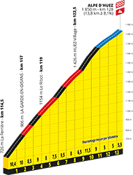 Le profil de l'Alpe d'Huez Le profil de l'Alpe d'Huez