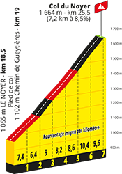 Le profil du Col du Noyer Le profil du Col du Noyer