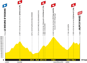Le profil de la 20e étape du Tour de France 2026 Le profil de la 20e étape du Tour de France 2026