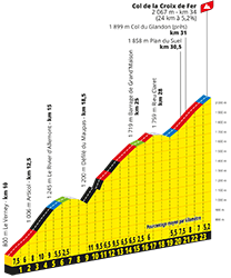 Le profil du Col de la Croix de Fer Le profil du Col de la Croix de Fer