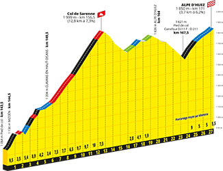 Le profil de l'enchaînement Col de Sarenne - Alpe d'Huez Le profil de l'enchaînement Col de Sarenne - Alpe d'Huez