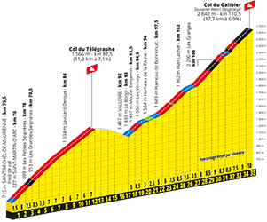 Le profil de l'enchaînement Col du Télégraphe - Col du Galibier Le profil de l'enchaînement Col du Télégraphe - Col du Galibier