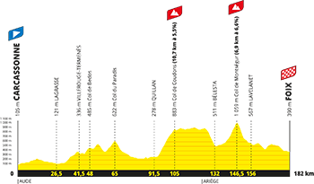 Le profil de la 4e étape du Tour de France 2026 Le profil de la 4e étape du Tour de France 2026