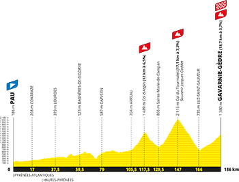 Le profil de la 6e étape du Tour de France 2026 Le profil de la 6e étape du Tour de France 2026
