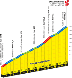 Le profil de la montée de Gavarnie-Gèdre Le profil de la montée de Gavarnie-Gèdre