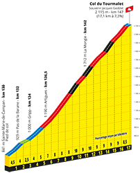 Le profil du Col du Tourmalet Le profil du Col du Tourmalet