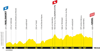 Le profil de la 9e étape du Tour de France 2026 Le profil de la 9e étape du Tour de France 2026