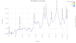 Le profil de la dixième étape du Tour de France 2026