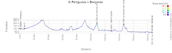 Le profil de la huitième étape du Tour de France 2026