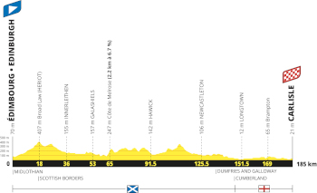 The profile of the first stage of the Tour de France 2027 The profile of the first stage of the Tour de France 2027