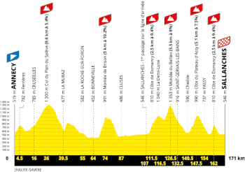 The profile of the tenth stage of the Tour de France 2027 The profile of the tenth stage of the Tour de France 2027