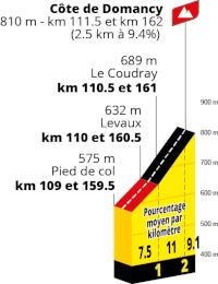 The profile of the tenth stage of the Tour de France 2027