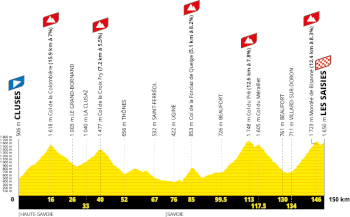 The profile of the eleventh stage of the Tour de France 2027 The profile of the eleventh stage of the Tour de France 2027