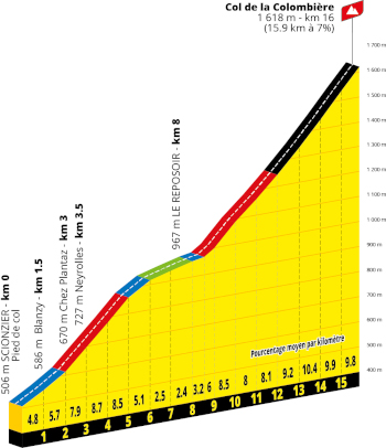 The profile of the eleventh stage of the Tour de France 2027