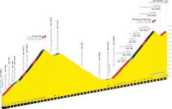 The profile of the eleventh stage of the Tour de France 2027