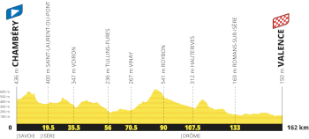 The profile of the twelfth stage of the Tour de France 2027 The profile of the twelfth stage of the Tour de France 2027