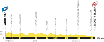 The profile of the thirteenth stage of the Tour de France 2027 The profile of the thirteenth stage of the Tour de France 2027