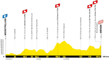 The profile of the fourteenth stage of the Tour de France 2027 The profile of the fourteenth stage of the Tour de France 2027