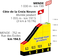 The profile of the fourteenth stage of the Tour de France 2027 The profile of the fourteenth stage of the Tour de France 2027