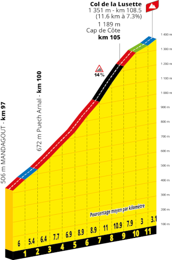 The profile of the fourteenth stage of the Tour de France 2027