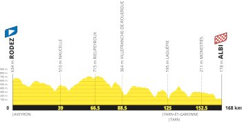 The profile of the fifteenth stage of the Tour de France 2027 The profile of the fifteenth stage of the Tour de France 2027