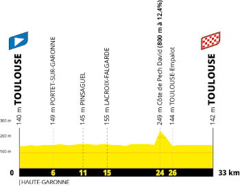 The profile of the sixteenth stage of the Tour de France 2027 The profile of the sixteenth stage of the Tour de France 2027
