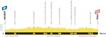 The profile of the seventeenth stage of the Tour de France 2027 The profile of the seventeenth stage of the Tour de France 2027