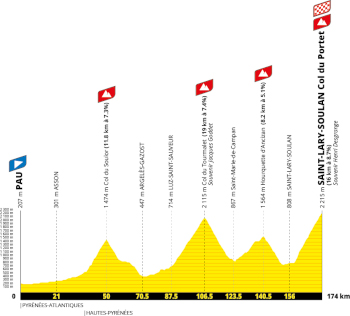 The profile of the eighteenth stage of the Tour de France 2027 The profile of the eighteenth stage of the Tour de France 2027