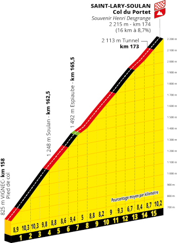 The profile of the eighteenth stage of the Tour de France 2027