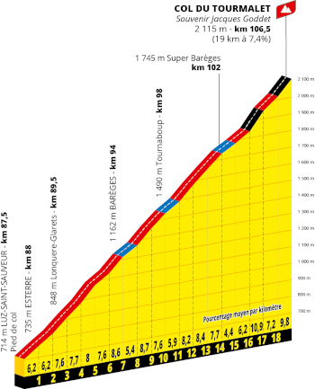 The profile of the eighteenth stage of the Tour de France 2027