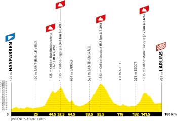 The profile of the nineteenth stage of the Tour de France 2027 The profile of the nineteenth stage of the Tour de France 2027