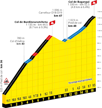 The profile of the nineteenth stage of the Tour de France 2027