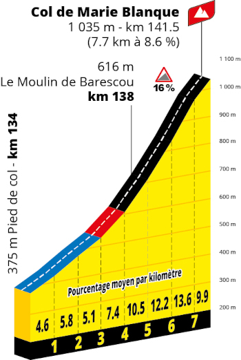 The profile of the nineteenth stage of the Tour de France 2027