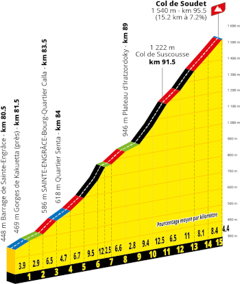 The profile of the nineteenth stage of the Tour de France 2027