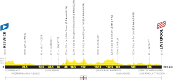 The profile of the second stage of the Tour de France 2027 The profile of the second stage of the Tour de France 2027