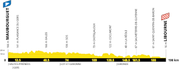 The profile of the twentieth stage of the Tour de France 2027 The profile of the twentieth stage of the Tour de France 2027