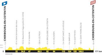 The profile of the fourth stage of the Tour de France 2027 The profile of the fourth stage of the Tour de France 2027