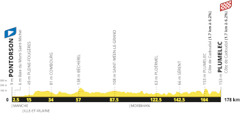 The profile of the fifth stage of the Tour de France 2027 The profile of the fifth stage of the Tour de France 2027