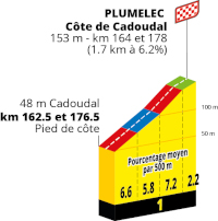The profile of the fifth stage of the Tour de France 2027